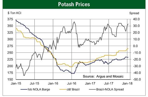 Daily and weekly nitrogen price assessments, proprietary data and market commentary; Short and medium to long-term forecasting, modelling and analysis of potash ...